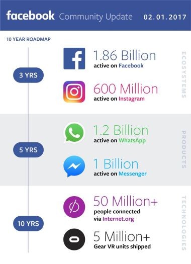 Facebook hiện có 1,86 tỷ người dùng ảnh 1