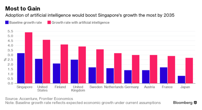 Tri tue nhan tao co the giup Singapore tang gap doi GDP trong 13 nam