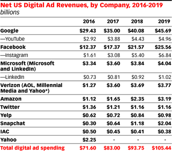 Google, Facebook vượt kỳ vọng tại thị trường quảng cáo số ở Mỹ ảnh 1