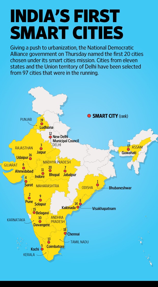 Kết quả hình ảnh cho smart city india