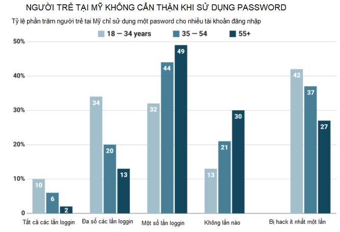 Người trẻ ở Mỹ rất bất cẩn với mật khẩu đăng nhập mạng ảnh 1