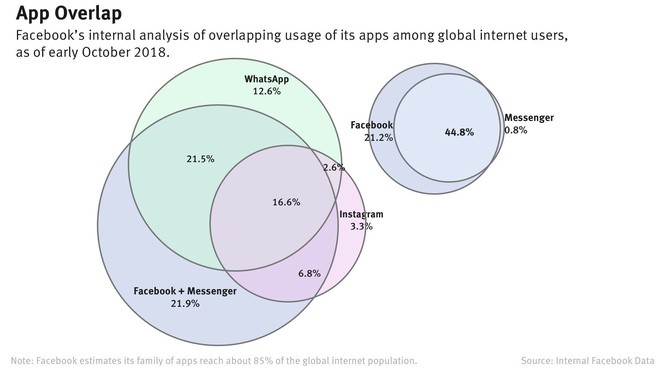 Sự chồng chéo của người dùng giữa các ứng dụng trong Facebook, chỉ một lượng nhỏ người dùng sử dụng duy nhất 1 ứng dụng của công ty.