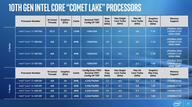 Ra mắt thêm 8 bộ xử lý Gen 10th mới nhưng dùng tiến trình cũ, Intel càng làm người dùng rối trí khi mua máy mới - Ảnh 2.