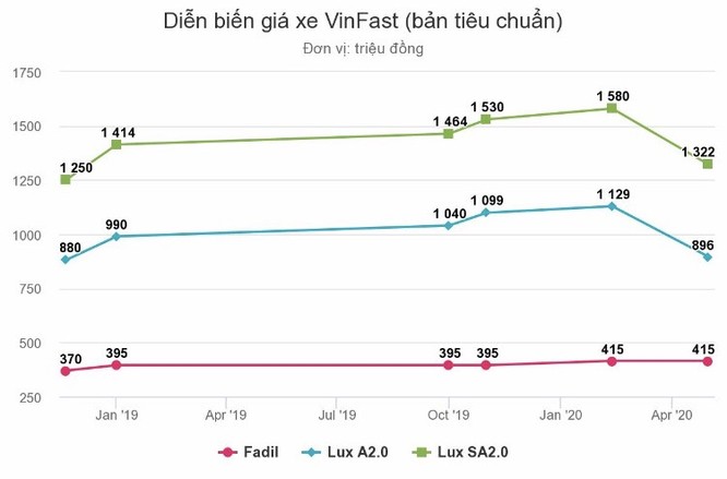 Xe VinFast giảm giá gần 300 triệu đồng ảnh 1
