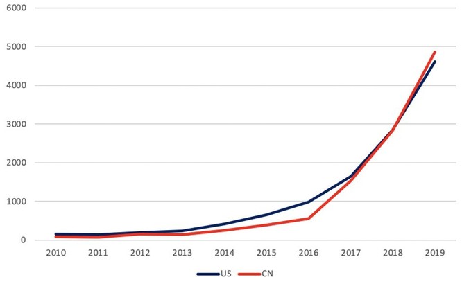Số lượng sáng chế về phần cứng AI giữa Mỹ (màu xanh) và Trung Quốc (màu đỏ) giai đoạn 2010 - 2019. Nguồn: Clarivate Analytics.
