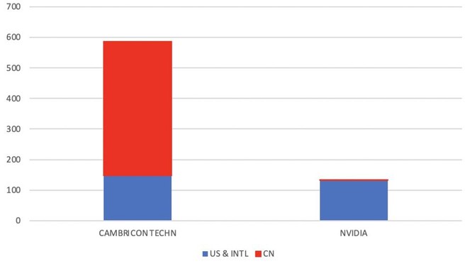 Số lượng sáng chế phần cứng AI của Cambricon Technologies (bên trái) nộp tại Mỹ (màu xanh) và Trung Quốc (màu đỏ) đều cao hơn Nvidia. Nguồn: Clarivate Analytics.