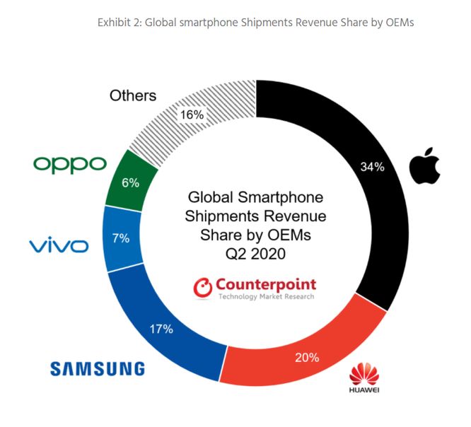 Doanh thu smartphone của Apple đang áp đảo so với phần còn lại của thị trường. Nguồn: Counterpoint.