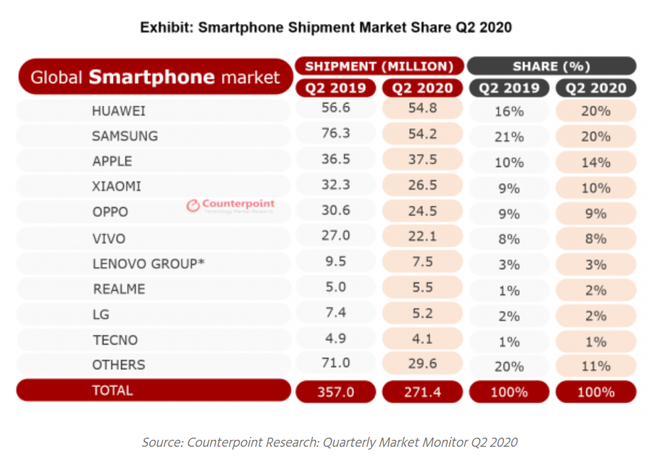 Huawei đã vươn lên dẫn đầu thị trường smartphone trong quý II/2020. Nguồn: Counterpoint.