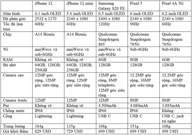 Đọ cấu hình iPhone 12 cùng các smartphone Android hàng đầu ảnh 2