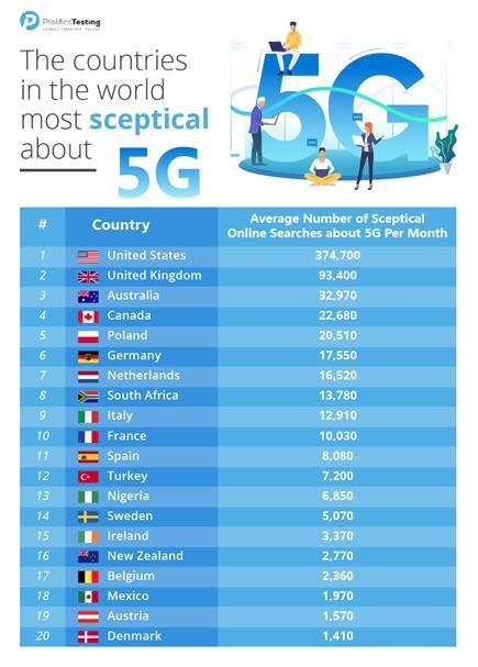 Người Mỹ hoài nghi về 5G nhất ảnh 1