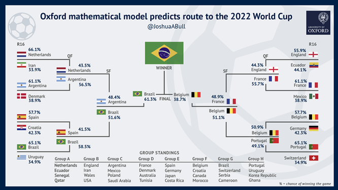 Khoa học với World Cup: Dữ liệu lớn đang biến đổi bóng đá ảnh 3
