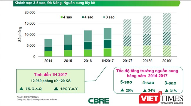 Thị trường BĐS du lịch Đà Nẵng đang có sự chuyển hướng mạnh mẽ sang phân khúc hạng trung