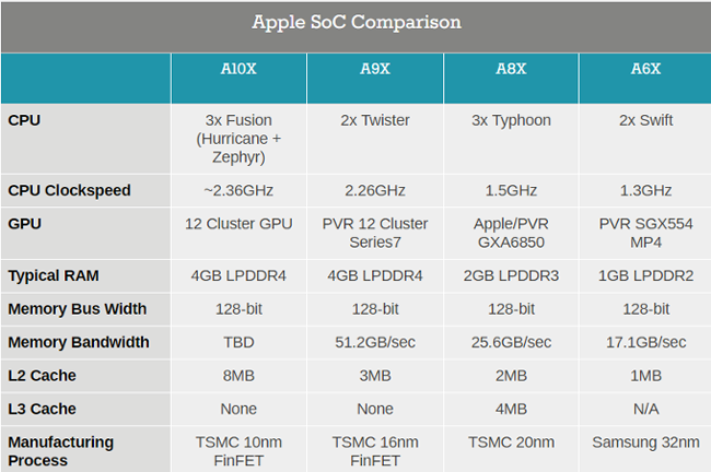 A10X – Con chip đầu tiên của Apple sử dụng kiến trúc 10nm ảnh 2