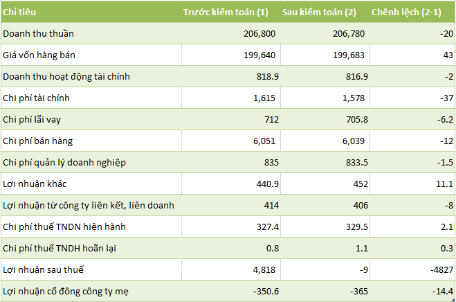 Petrolimex: Lãi chuyển thành lỗ sau kiểm toán ảnh 1