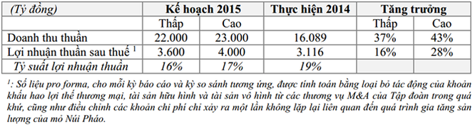 Masan Group xin không trả cổ tức năm thứ 6 liên tiếp ảnh 1