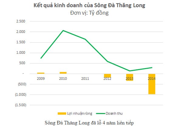 Đại gia Sông Đà - Thăng Long: Nợ thuế 375 tỷ, lỗ gần 1.000 tỷ ảnh 2
