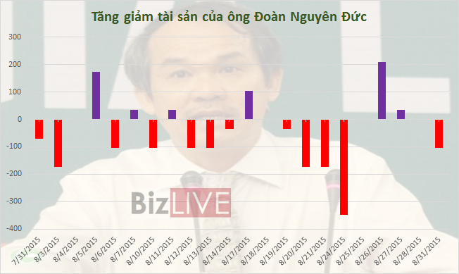 Nhiều “đại gia” thua đậm vì thị trường chứng khoán trong “tháng cô hồn” ảnh 2