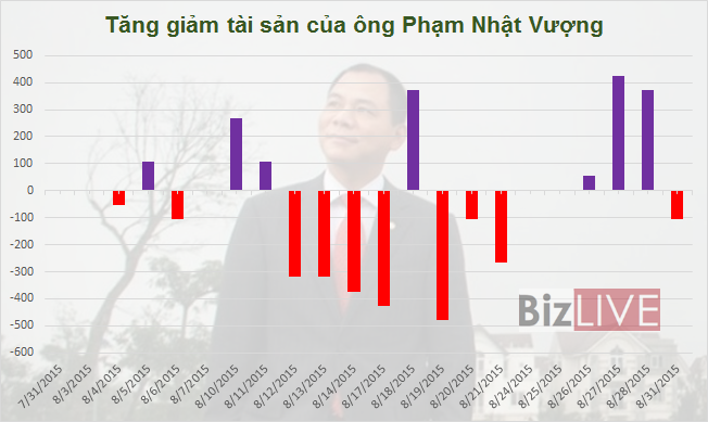 Nhiều “đại gia” thua đậm vì thị trường chứng khoán trong “tháng cô hồn” ảnh 3