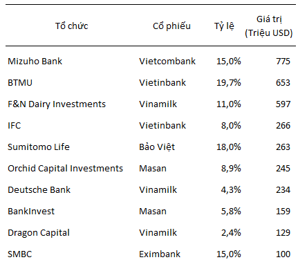 12,6 tỷ USD của khối ngoại đang "chảy" vào đâu? ảnh 3