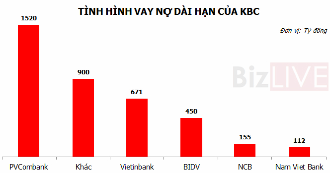 Tập đoàn Kinh Bắc đang vay ai 6.830 tỷ đồng? ảnh 1