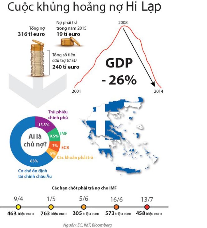 Châu Âu thiệt hại ra sao khi ​Hi Lạp rời khối đồng euro? ảnh 1