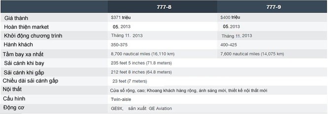 Khám phá máy bay chở khách lớn nhất thế giới - Boeing 777-9X ảnh 3