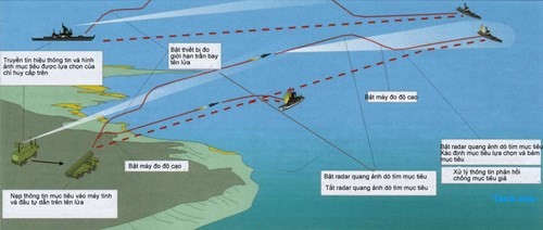 Tên lửa diệt hạm Việt Nam có thể “càn quét” hầu hết Biển Đông ảnh 4