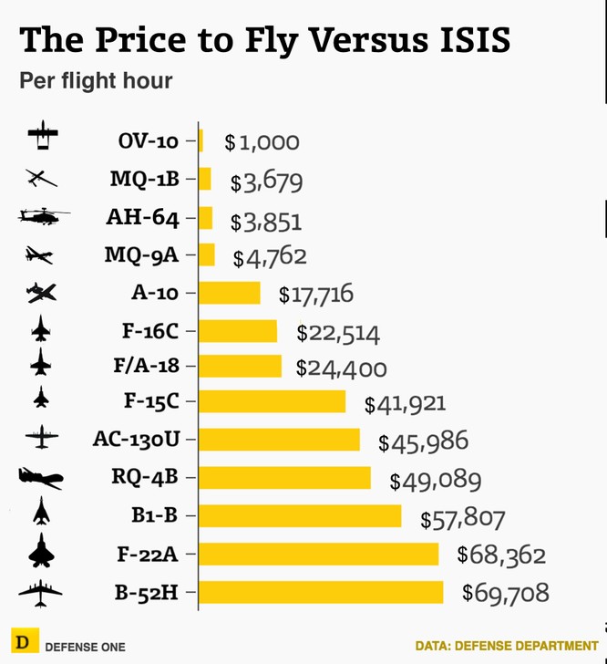 Mỹ diệt hơn 120 thủ lĩnh cao cấp IS, mỗi ngày chi 12 triệu USD cho cuộc chiến ảnh 1