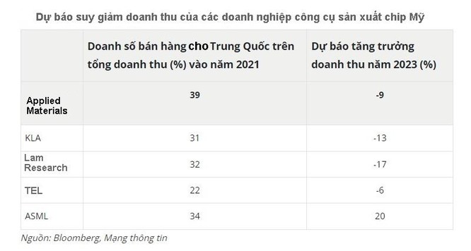 Mỹ gây áp lực buộc các nhà cung cấp công cụ sản xuất chip đồng minh tuân thủ kiểm soát xuất khẩu ảnh 1