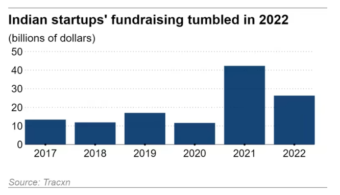 Triển vọng ảm đạm của các startup châu Á trong năm 2023 ảnh 1