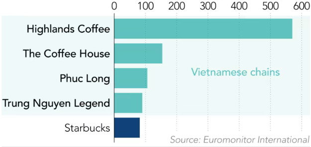 Starbucks và một thập kỷ gian nan chinh phục người dùng Việt ảnh 1
