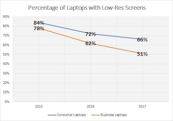 Tại sao tới 66% màn hình laptop trên thị trường hiện nay có chất lượng dở tệ? - Ảnh 5
