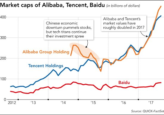Tencent và Alibaba: Những ông trùm đầu tư của Trung Quốc - Ảnh 3