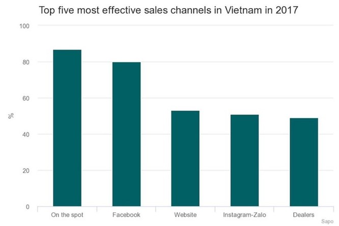 90% cửa hàng ở Việt Nam sử dụng web trực tuyến để tiếp cận khách hàng - Ảnh 1