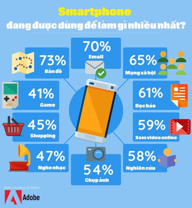 Infographic: Smartphone đang được dùng làm gì nhiều nhất? ảnh 2