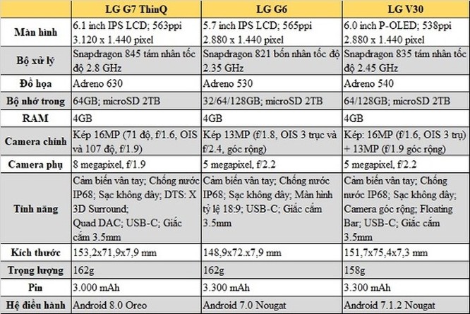 LG G7 ThinQ với G6 và V30: Đâu là sự khác biệt? ảnh 4