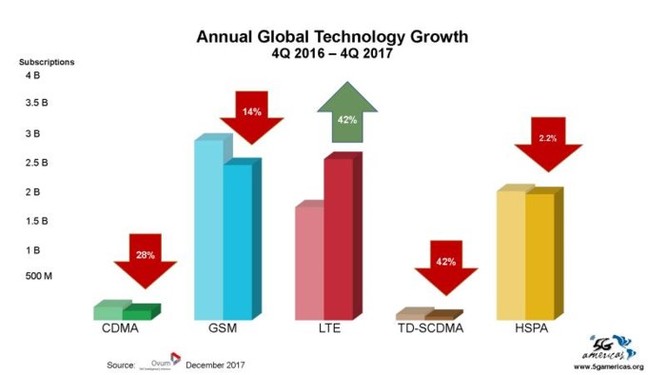 4G LTE chính thức trở thành công nghệ di động được sử dụng phổ biến nhất trên thế giới ảnh 2