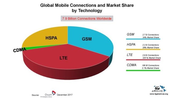 4G LTE chính thức trở thành công nghệ di động được sử dụng phổ biến nhất trên thế giới ảnh 3