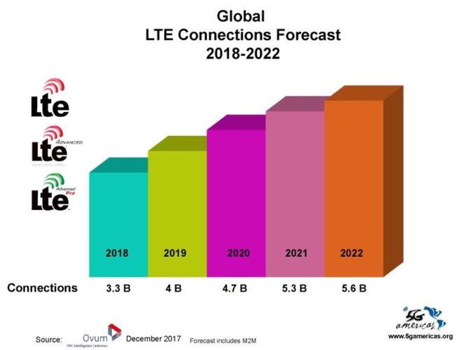 4G LTE chính thức trở thành công nghệ di động được sử dụng phổ biến nhất trên thế giới ảnh 5