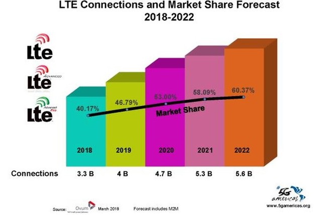 Công nghệ 4G LTE đã có 3,2 tỷ thuê bao trên toàn cầu ảnh 1