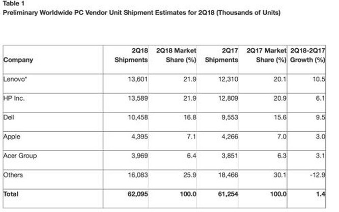 Lần đầu tiên trong 6 năm qua, doanh số bán PC toàn cầu tăng ảnh 1