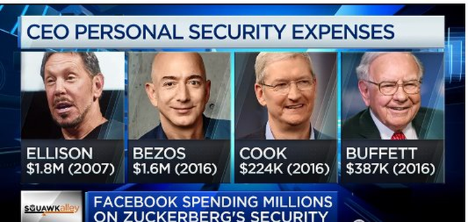 Facebook vừa tăng phí bảo vệ cho Mark Zuckerberg và gia đình lên 10 triệu USD ảnh 2