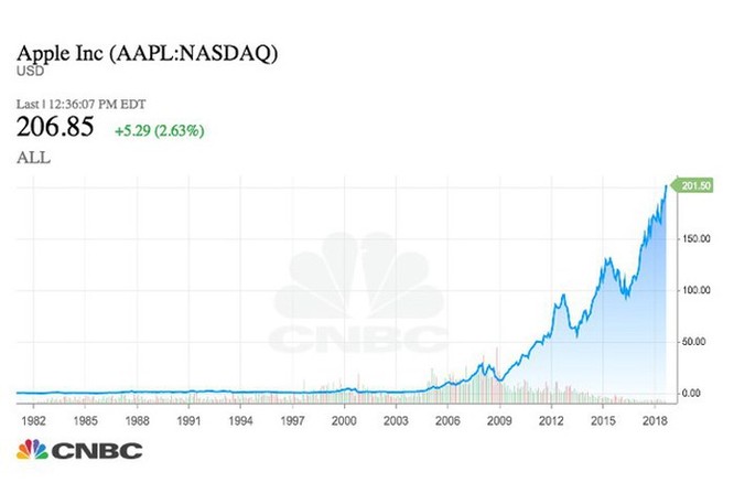 Nếu đầu tư 1.000 USD vào Apple 10 năm trước, đây là số tiền bạn có được ở thời điểm hiện tại ảnh 1