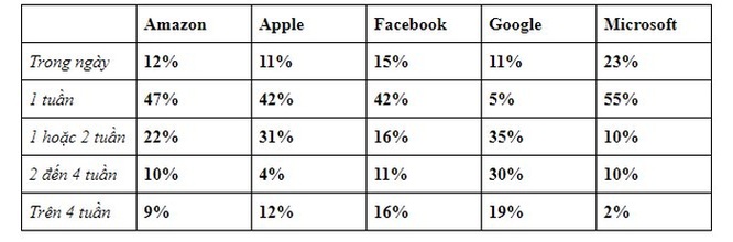 Apple, Google và Facebook... công ty nào phỏng vấn tuyển nhân viên khó nhất? ảnh 7