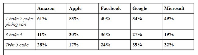 Apple, Google và Facebook... công ty nào phỏng vấn tuyển nhân viên khó nhất? ảnh 9