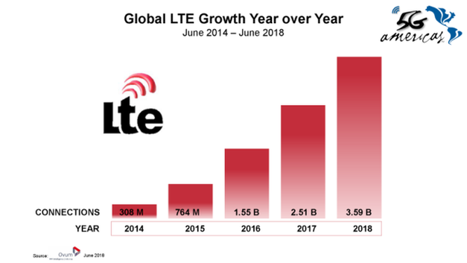 Công nghệ 4G LTE đã có 3,6 tỷ thuê bao trên toàn cầu ảnh 1