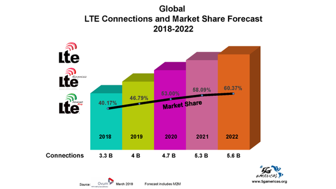 Công nghệ 4G LTE đã có 3,6 tỷ thuê bao trên toàn cầu ảnh 2