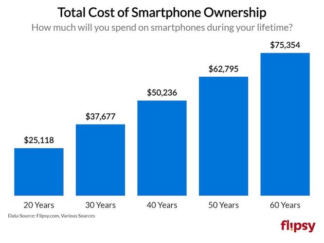 Bạn tiêu tốn bao nhiêu tiền vào iPhone trong cả cuộc đời? Con số này sẽ khiến bạn kinh ngạc ảnh 1