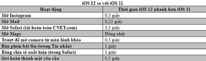 iPhone 5S bất ngờ được 'thổi' sức sống mới với iOS 12 ảnh 2