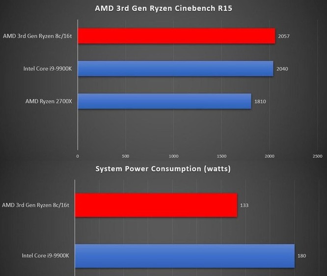 Chip Ryzen đời 3 sẽ nhanh hơn Intel Core i9-9900K ảnh 1